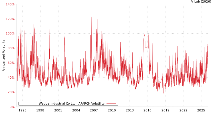 graph of Wedge Industrial Co Ltd APARCH