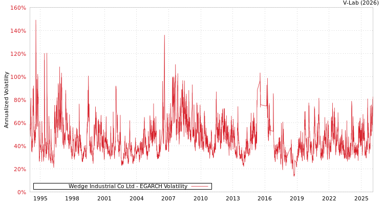 graph of Wedge Industrial Co Ltd EGARCH