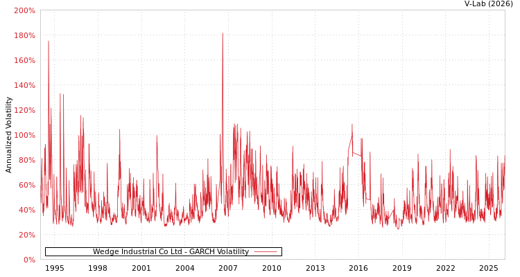 graph of Wedge Industrial Co Ltd GARCH