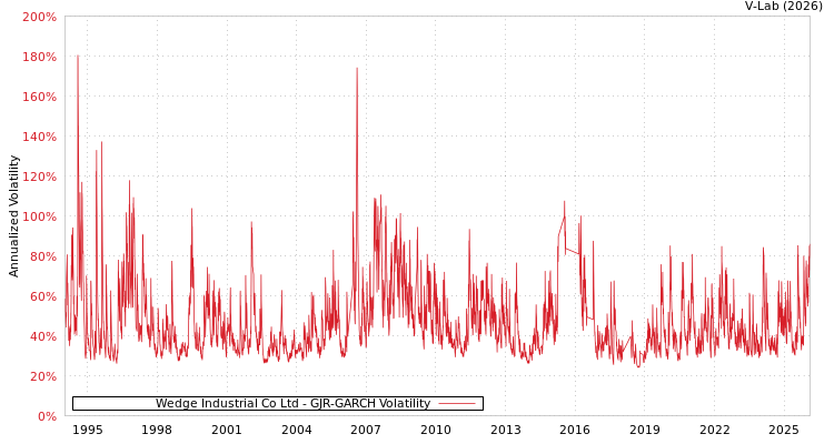 graph of Wedge Industrial Co Ltd GJR-GARCH