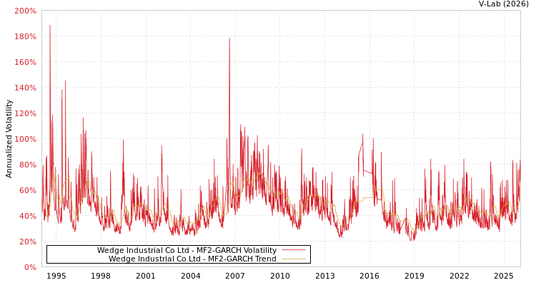 graph of Wedge Industrial Co Ltd MF2-GARCH