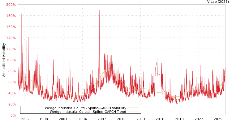 graph of Wedge Industrial Co Ltd SGARCH