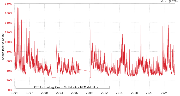 graph of CPT Technology Group Co Ltd AMEM