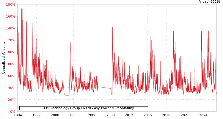 graph of CPT Technology Group Co Ltd APMEM