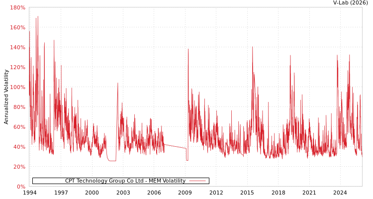graph of CPT Technology Group Co Ltd MEM
