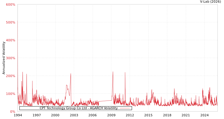 graph of CPT Technology Group Co Ltd AGARCH