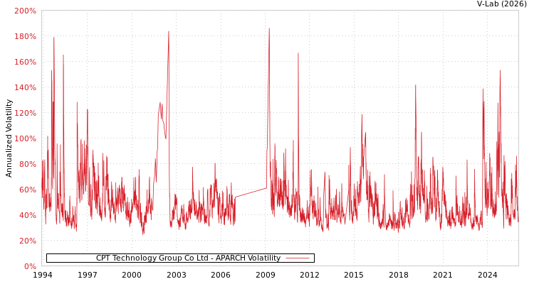 graph of CPT Technology Group Co Ltd APARCH