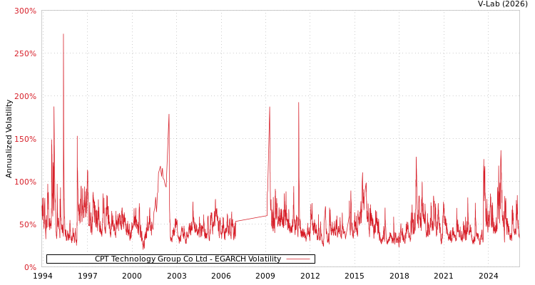 graph of CPT Technology Group Co Ltd EGARCH