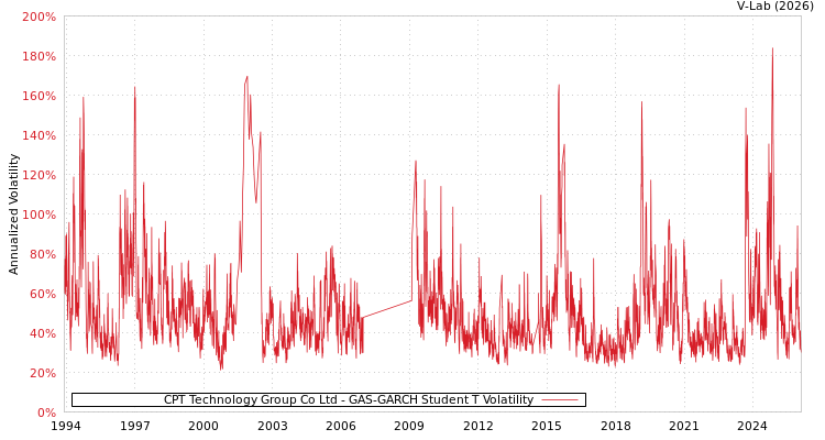 graph of CPT Technology Group Co Ltd GAS-GARCH-T