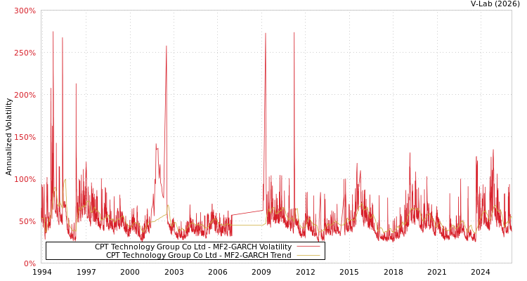 graph of CPT Technology Group Co Ltd MF2-GARCH
