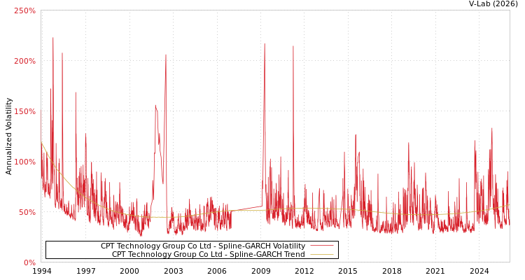 graph of CPT Technology Group Co Ltd SGARCH