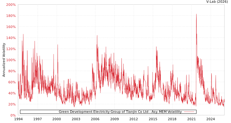 graph of Green Development Electricity Group of Tianjin Co Ltd AMEM