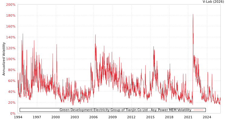 graph of Green Development Electricity Group of Tianjin Co Ltd APMEM
