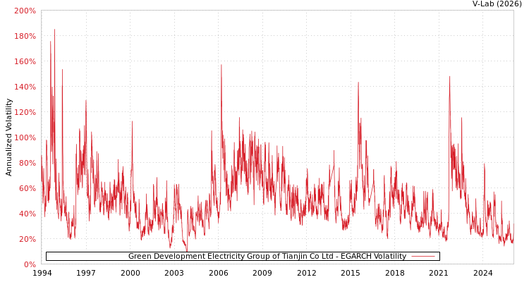 graph of Green Development Electricity Group of Tianjin Co Ltd EGARCH