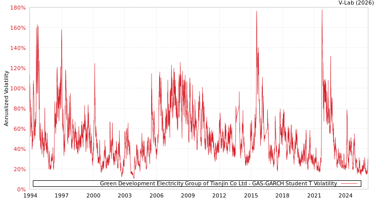 graph of Green Development Electricity Group of Tianjin Co Ltd GAS-GARCH-T