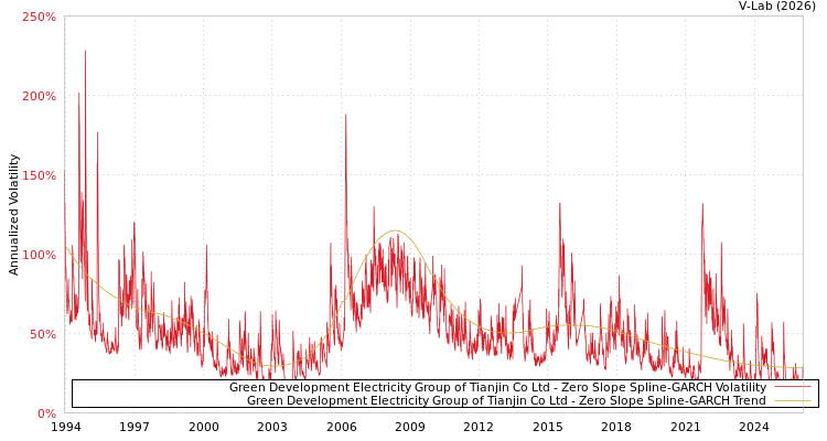 graph of Green Development Electricity Group of Tianjin Co Ltd S0GARCH