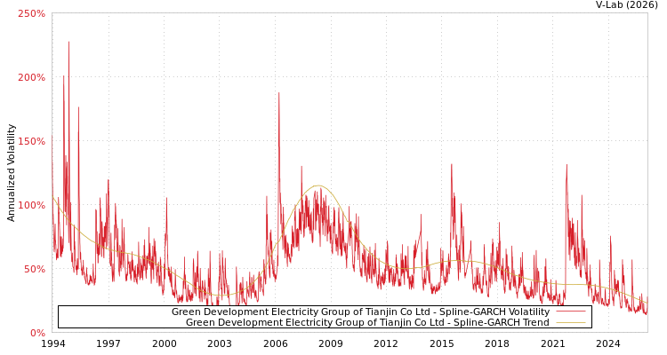 graph of Green Development Electricity Group of Tianjin Co Ltd SGARCH