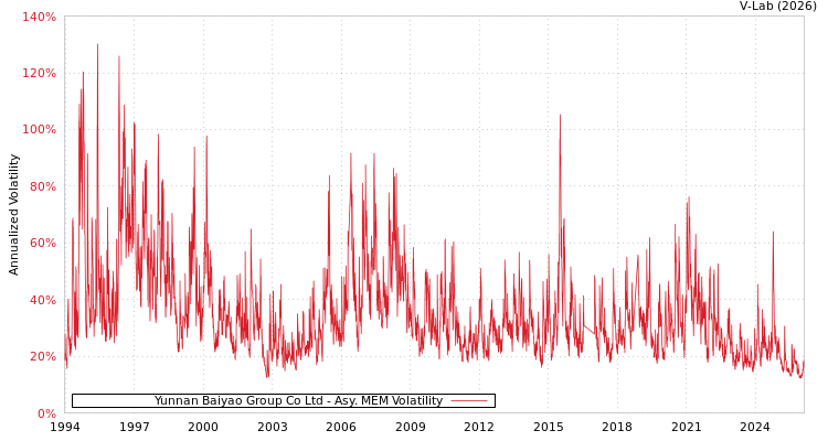 graph of Yunnan Baiyao Group Co Ltd AMEM