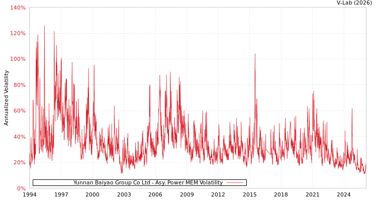 graph of Yunnan Baiyao Group Co Ltd APMEM
