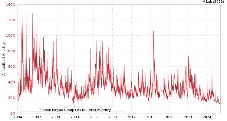 graph of Yunnan Baiyao Group Co Ltd MEM