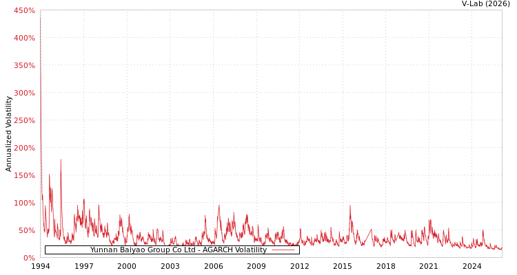 graph of Yunnan Baiyao Group Co Ltd AGARCH