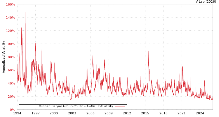 graph of Yunnan Baiyao Group Co Ltd APARCH