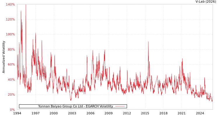 graph of Yunnan Baiyao Group Co Ltd EGARCH