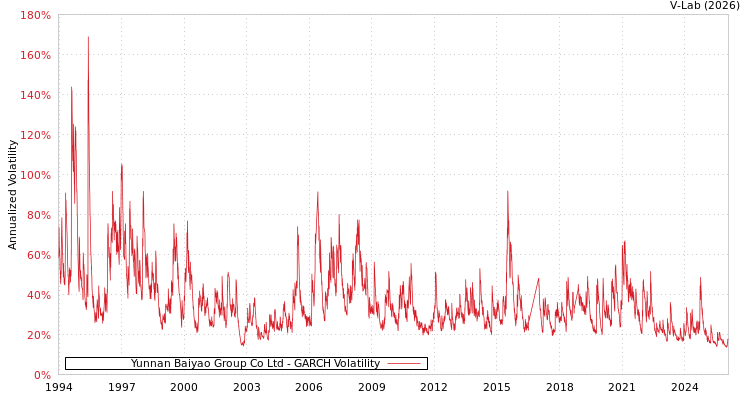 graph of Yunnan Baiyao Group Co Ltd GARCH