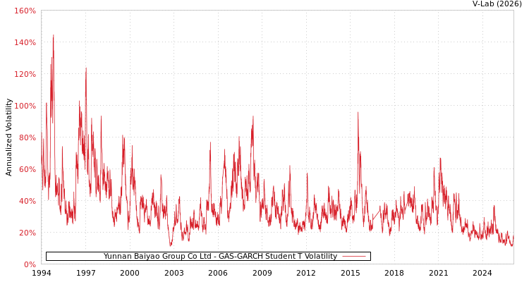 graph of Yunnan Baiyao Group Co Ltd GAS-GARCH-T