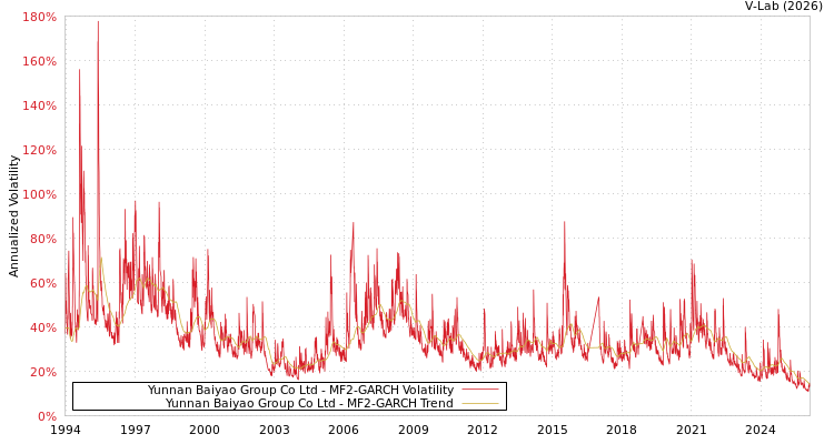 graph of Yunnan Baiyao Group Co Ltd MF2-GARCH
