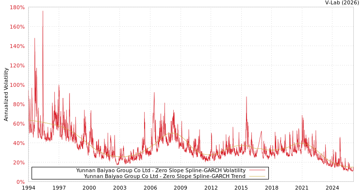 graph of Yunnan Baiyao Group Co Ltd S0GARCH