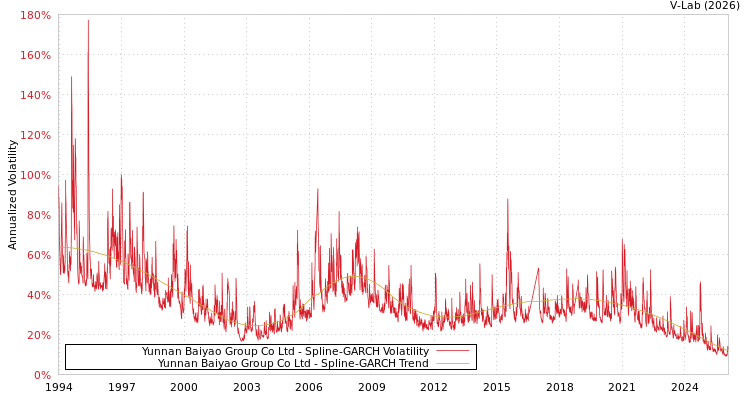 graph of Yunnan Baiyao Group Co Ltd SGARCH