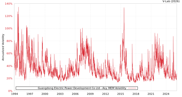 graph of Guangdong Electric Power Development Co Ltd AMEM