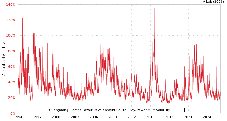 graph of Guangdong Electric Power Development Co Ltd APMEM