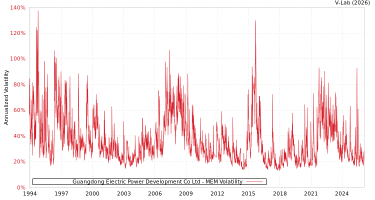 graph of Guangdong Electric Power Development Co Ltd MEM