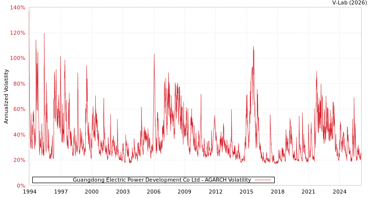 graph of Guangdong Electric Power Development Co Ltd AGARCH