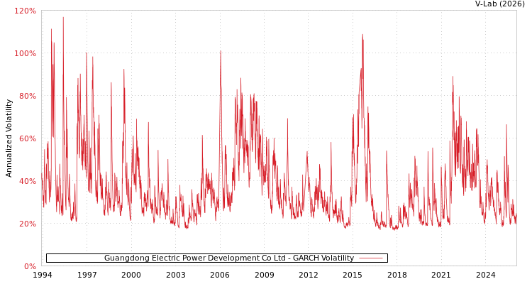 graph of Guangdong Electric Power Development Co Ltd GARCH