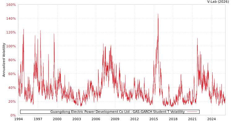 graph of Guangdong Electric Power Development Co Ltd GAS-GARCH-T
