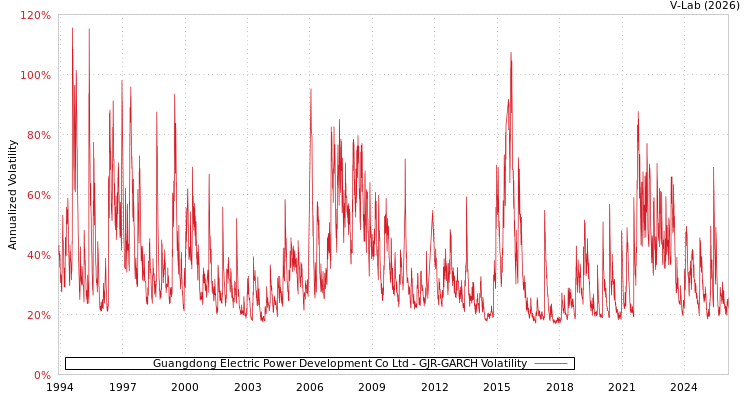 graph of Guangdong Electric Power Development Co Ltd GJR-GARCH