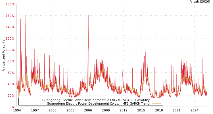 graph of Guangdong Electric Power Development Co Ltd MF2-GARCH