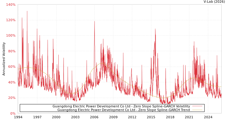graph of Guangdong Electric Power Development Co Ltd S0GARCH