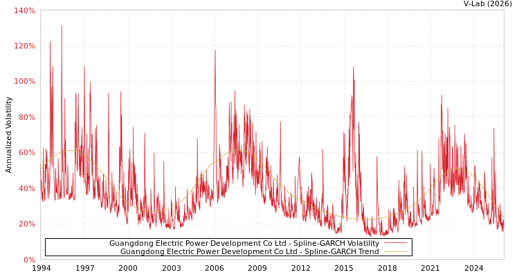 graph of Guangdong Electric Power Development Co Ltd SGARCH