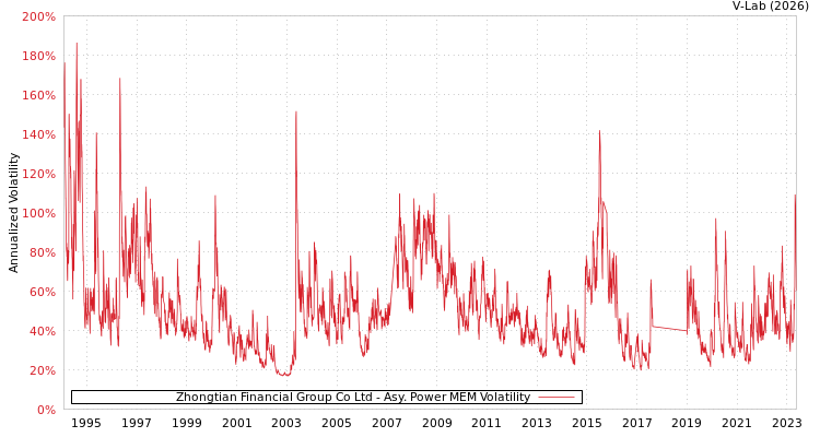 graph of Zhongtian Financial Group Co Ltd APMEM