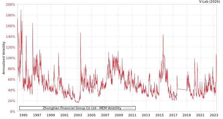 graph of Zhongtian Financial Group Co Ltd MEM