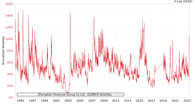 graph of Zhongtian Financial Group Co Ltd EGARCH