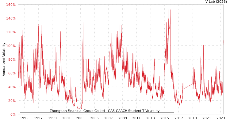 graph of Zhongtian Financial Group Co Ltd GAS-GARCH-T