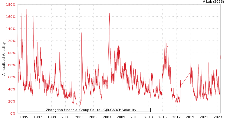 graph of Zhongtian Financial Group Co Ltd GJR-GARCH