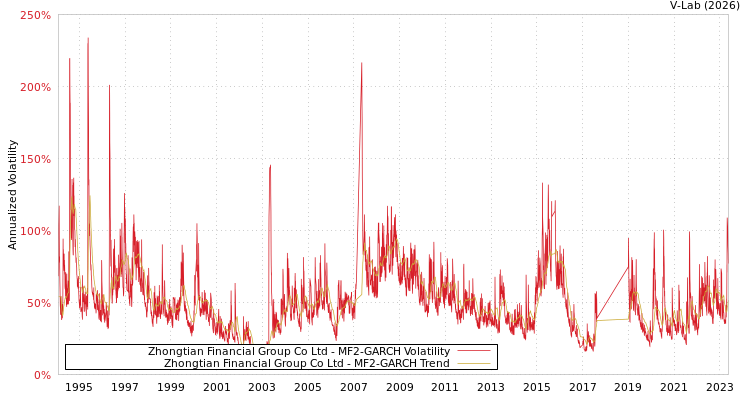 graph of Zhongtian Financial Group Co Ltd MF2-GARCH