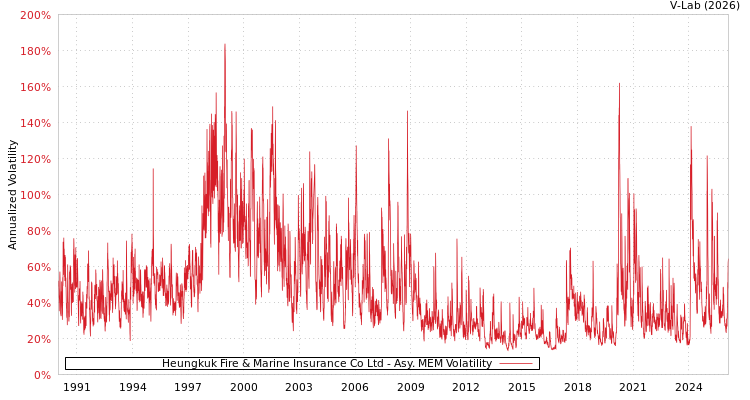 graph of Heungkuk Fire & Marine Insurance Co Ltd AMEM