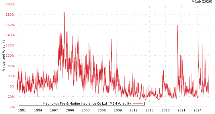 graph of Heungkuk Fire & Marine Insurance Co Ltd MEM